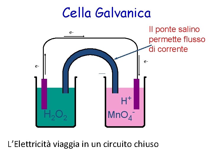 Cella Galvanica Il ponte salino permette flusso di corrente e- e- e- H 2