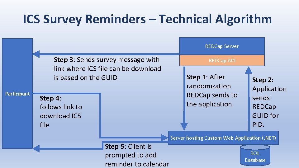 ICS Survey Reminders – Technical Algorithm REDCap Server Step 3: Sends survey message with