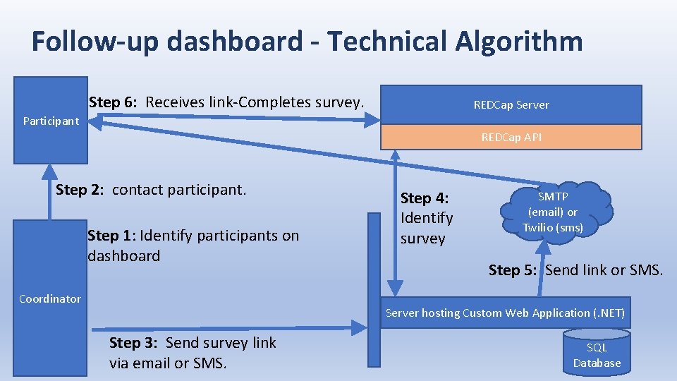Follow-up dashboard - Technical Algorithm Step 6: Receives link-Completes survey. REDCap Server Participant REDCap