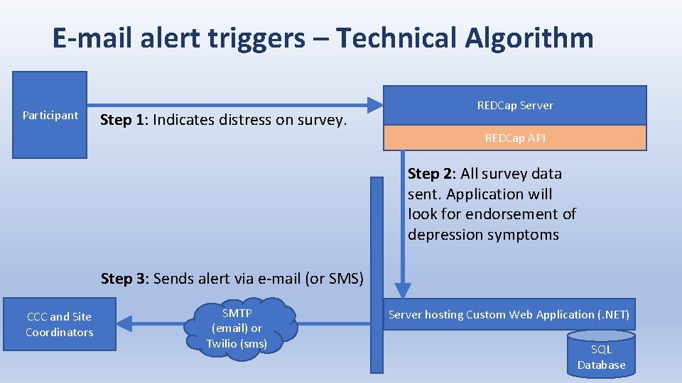 E-mail alert triggers – Technical Algorithm Participant Step 1: Indicates distress on survey. REDCap