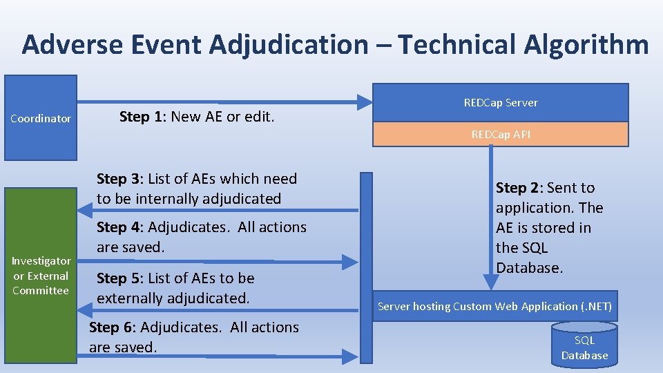 Adverse Event Adjudication – Technical Algorithm Coordinator Step 1: New AE or edit. REDCap
