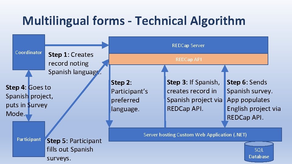 Multilingual forms - Technical Algorithm REDCap Server Coordinator Step 1: Creates record noting Spanish