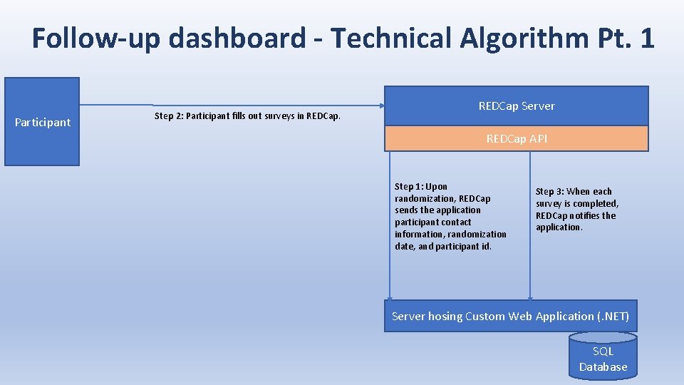 Follow-up dashboard - Technical Algorithm Pt. 1 Participant Step 2: Participant fills out surveys