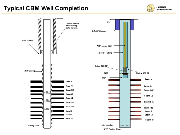 Typical CBM Well Completion Reliance Industries Limited 
