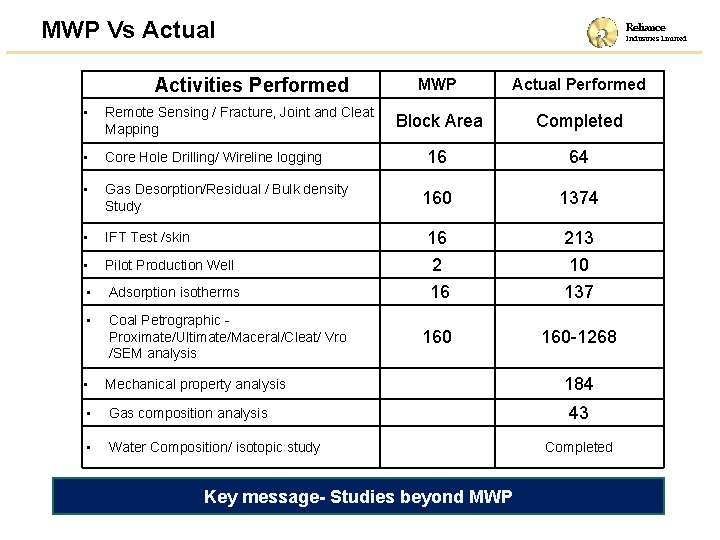 MWP Vs Actual Activities Performed Reliance Industries Limited MWP Actual Performed Block Area Completed