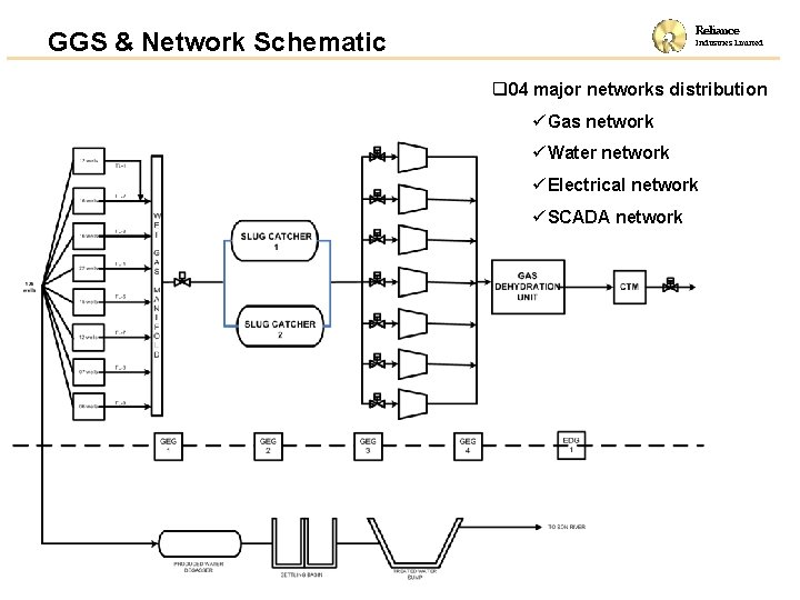Reliance GGS & Network Schematic Industries Limited q 04 major networks distribution ü Gas