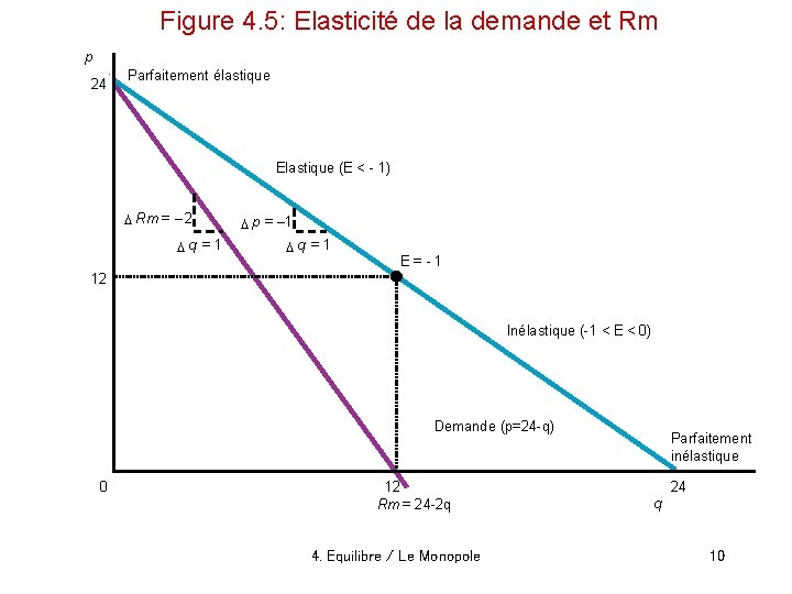 Figure 4. 5: Elasticité de la demande et Rm p 24 Parfaitement élastique Elastique