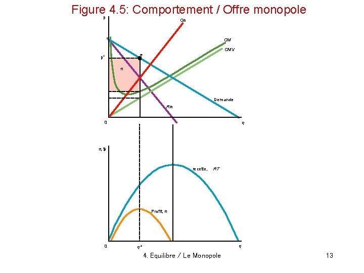 Figure 4. 5: Comportement / Offre monopole p Cm CM CMV e p* p