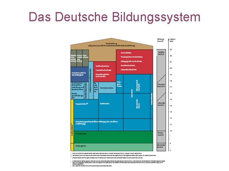 Das Deutsche Bildungssystem 