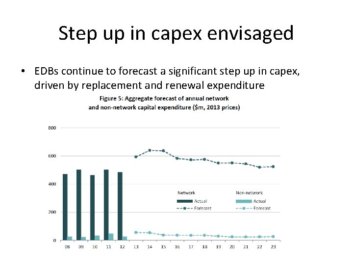Step up in capex envisaged • EDBs continue to forecast a significant step up