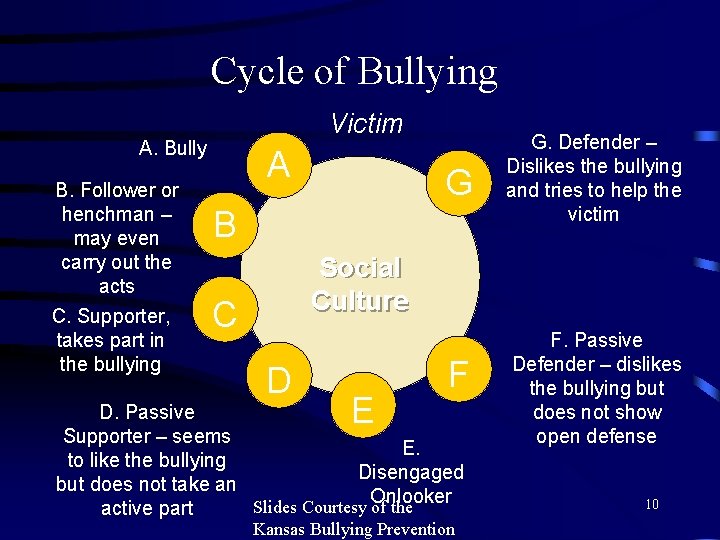Cycle of Bullying Victim A. Bully B. Follower or henchman – may even carry