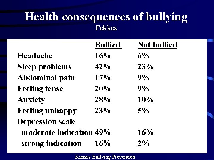 Health consequences of bullying Fekkes Bullied 16% 42% 17% 20% 28% 23% Headache Sleep