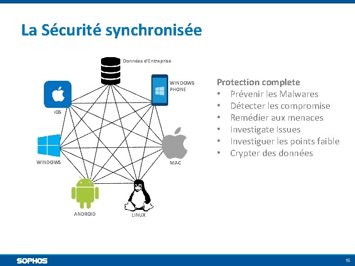 La Sécurité synchronisée Données d’Entreprise WINDOWS PHONE i. OS WINDOWS Protection complete • Prévenir