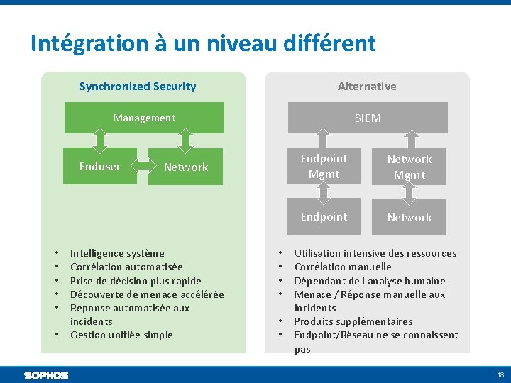 Intégration à un niveau différent Synchronized Security Alternative SIEM Management Enduser • • •