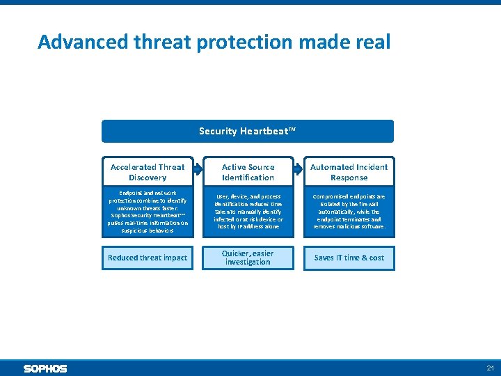 Advanced threat protection made real Security Heartbeat™ Accelerated Threat Discovery Active Source Identification Automated