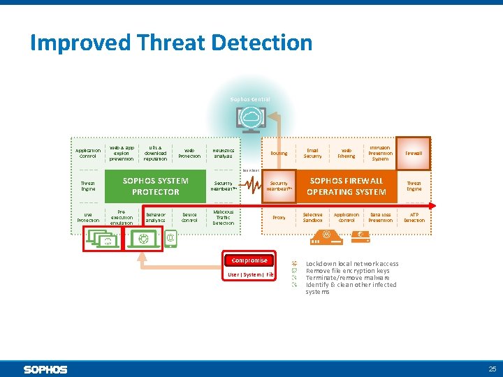 Improved Threat Detection Sophos Central Application Control Web & app exploit prevention URL &