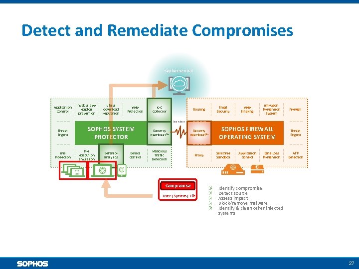 Detect and Remediate Compromises Sophos Central Application Control Web & app exploit prevention URL