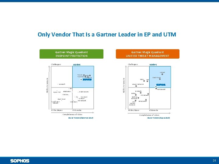 Only Vendor That Is a Gartner Leader in EP and UTM Gartner Magic Quadrant
