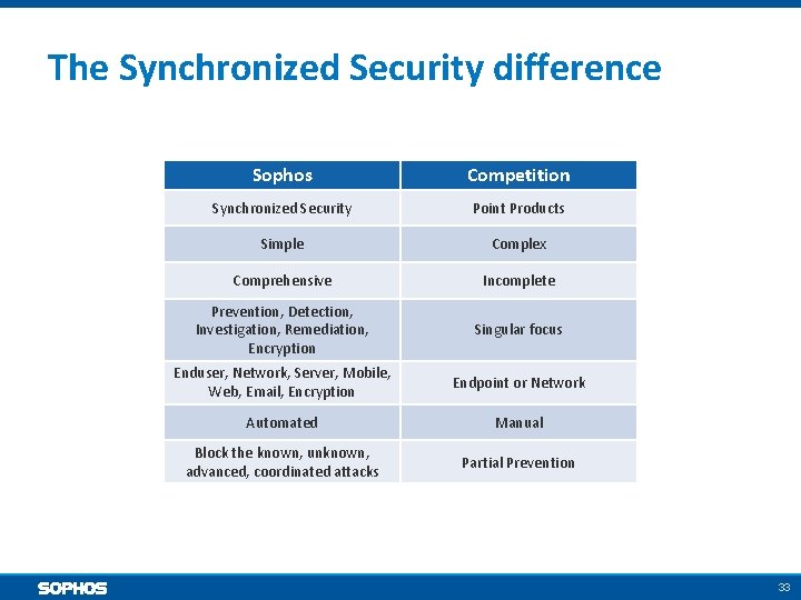 The Synchronized Security difference Sophos Competition Synchronized Security Point Products Simple Complex Comprehensive Incomplete