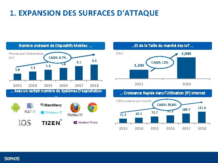 1. EXPANSION DES SURFACES D'ATTAQUE …Et de la Taille du marché des Io. T