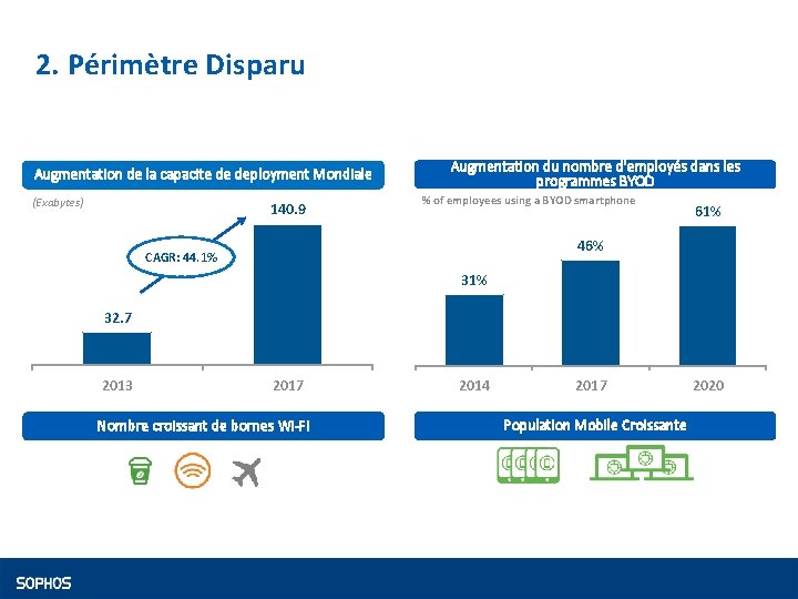 2. Périmètre Disparu Augmentation de la capacite de deployment Mondiale (Exabytes) 140. 9 Augmentation