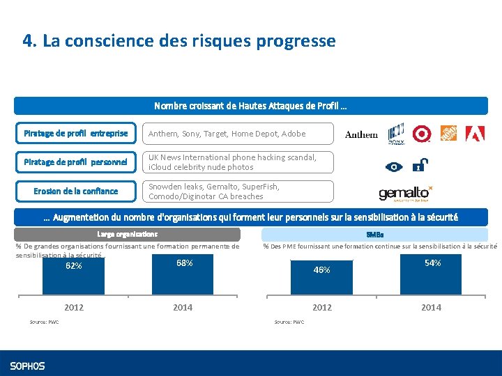 4. La conscience des risques progresse Nombre croissant de Hautes Attaques de Profil …