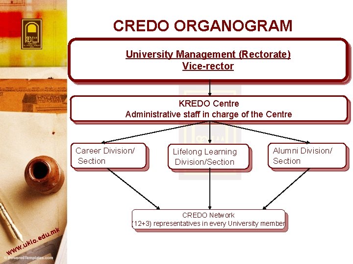 CREDO ORGANOGRAM University Management (Rectorate) Vice-rector KREDO Centre Administrative staff in charge of the