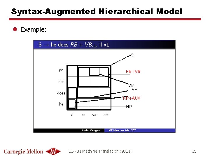 Syntax-Augmented Hierarchical Model l Example: 11 -731 Machine Translation (2011) 15 