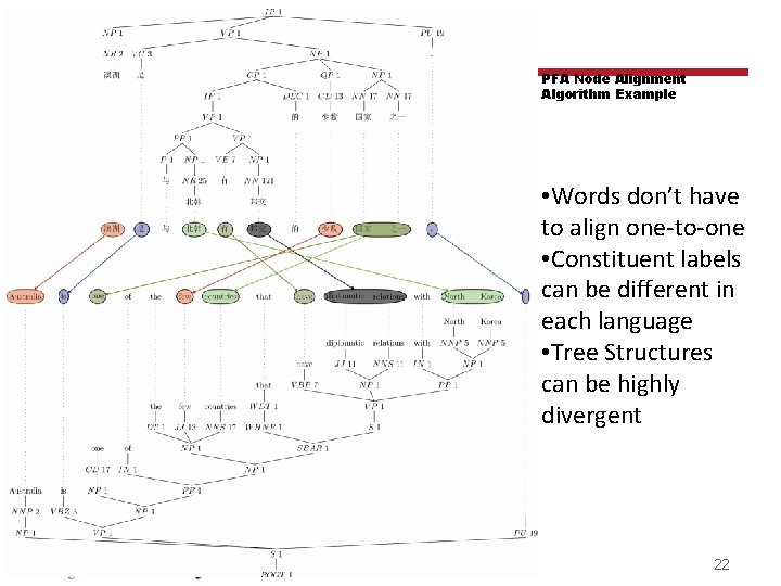 PFA Node Alignment Algorithm Example • Words don’t have to align one-to-one • Constituent PFA Node Alignment Algorithm Example • Words don’t have to align one-to-one • Constituent
