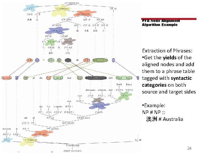 PFA Node Alignment Algorithm Example Extraction of Phrases: • Get the yields of the