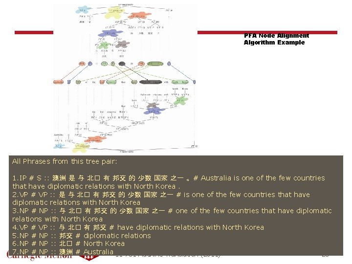 PFA Node Alignment Algorithm Example All Phrases from this tree pair: 1. IP #