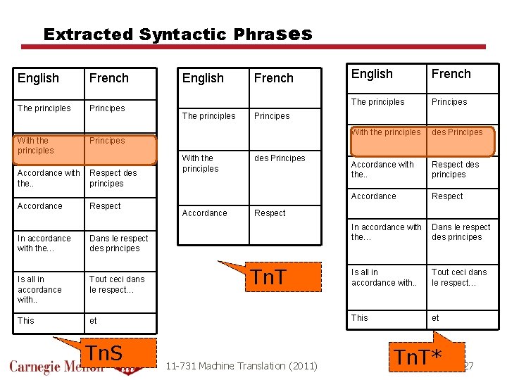 Extracted Syntactic Phrases English French The principles Principes With the principles Principes Accordance with