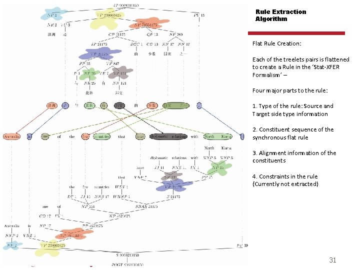 Rule Extraction Algorithm Flat Rule Creation: Each of the treelets pairs is flattened to