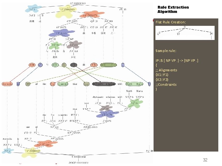 Rule Extraction Algorithm Flat Rule Creation: Sample rule: IP: : S [ NP VP.