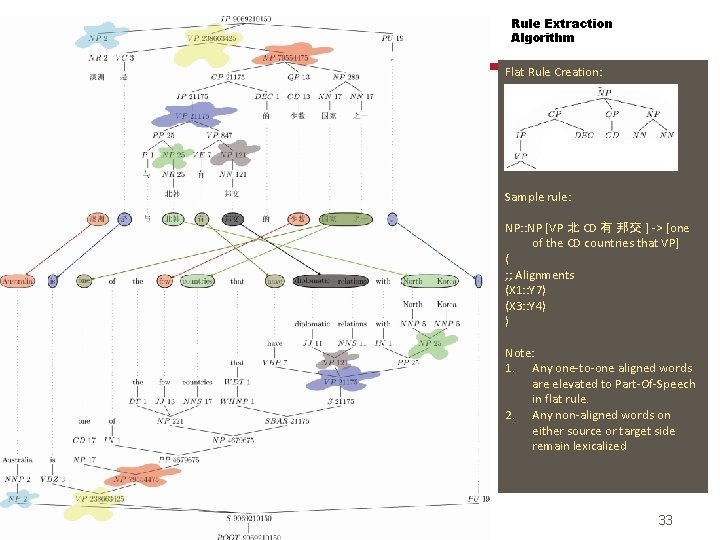 Rule Extraction Algorithm Flat Rule Creation: Sample rule: NP: : NP [VP 北 CD