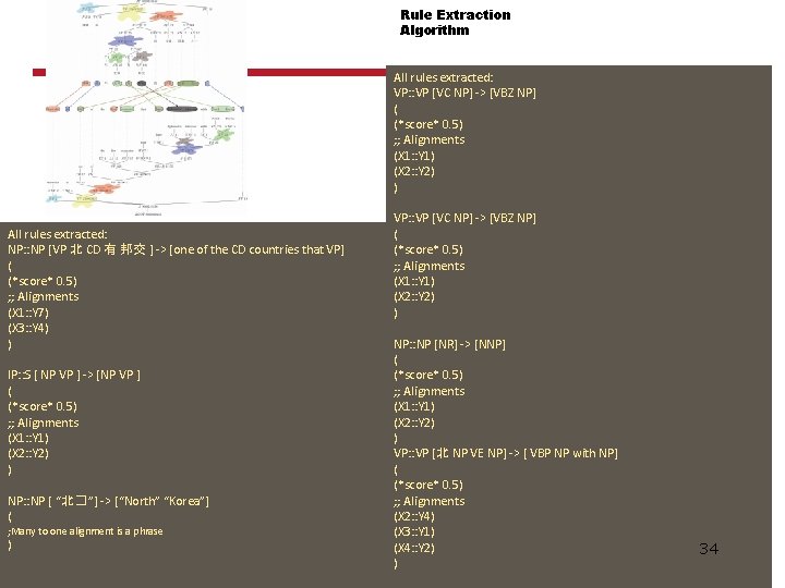 Rule Extraction Algorithm All rules extracted: VP: : VP [VC NP] -> [VBZ NP]