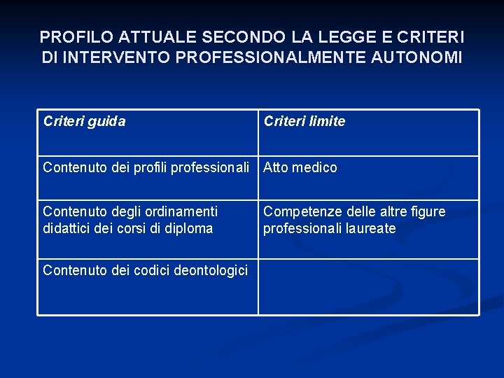 PROFILO ATTUALE SECONDO LA LEGGE E CRITERI DI INTERVENTO PROFESSIONALMENTE AUTONOMI Criteri guida Criteri