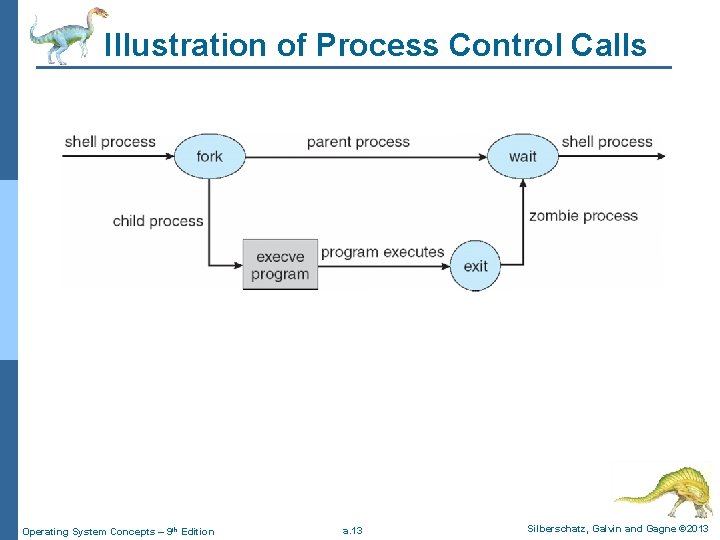 Illustration of Process Control Calls Operating System Concepts – 9 th Edition a. 13