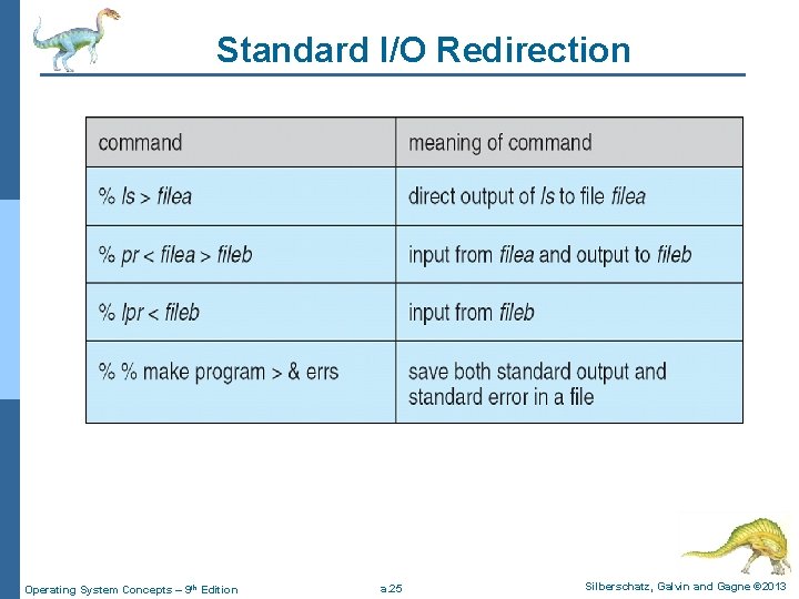 Standard I/O Redirection Operating System Concepts – 9 th Edition a. 25 Silberschatz, Galvin