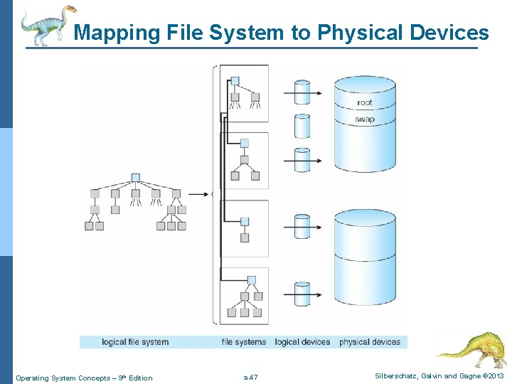 Mapping File System to Physical Devices Operating System Concepts – 9 th Edition a.