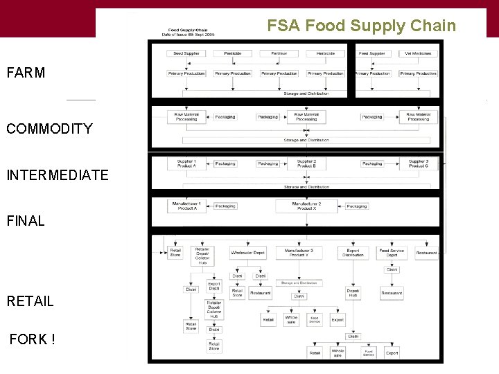 FSA Food Supply Chain FARM COMMODITY INTERMEDIATE FINAL RETAIL FORK ! 