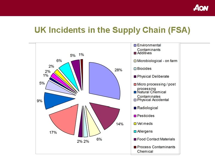 UK Incidents in the Supply Chain (FSA) 