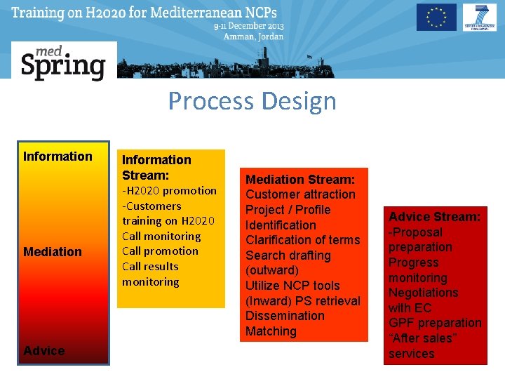 Process Design Information Mediation Advice Information Stream: -H 2020 promotion -Customers training on H