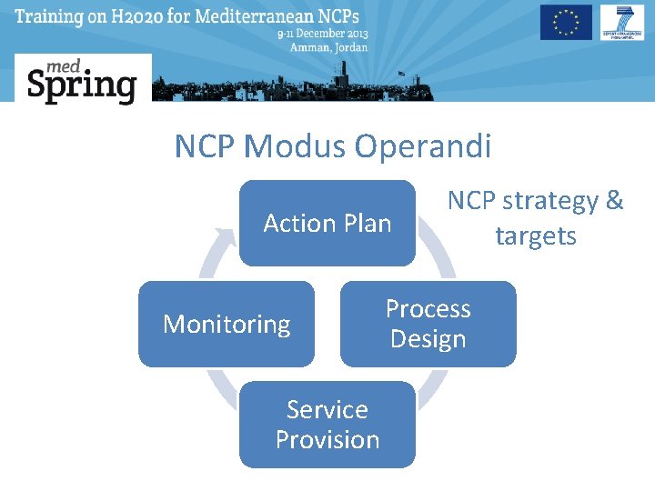 NCP Modus Operandi Action Plan Monitoring Service Provision NCP strategy & targets Process Design