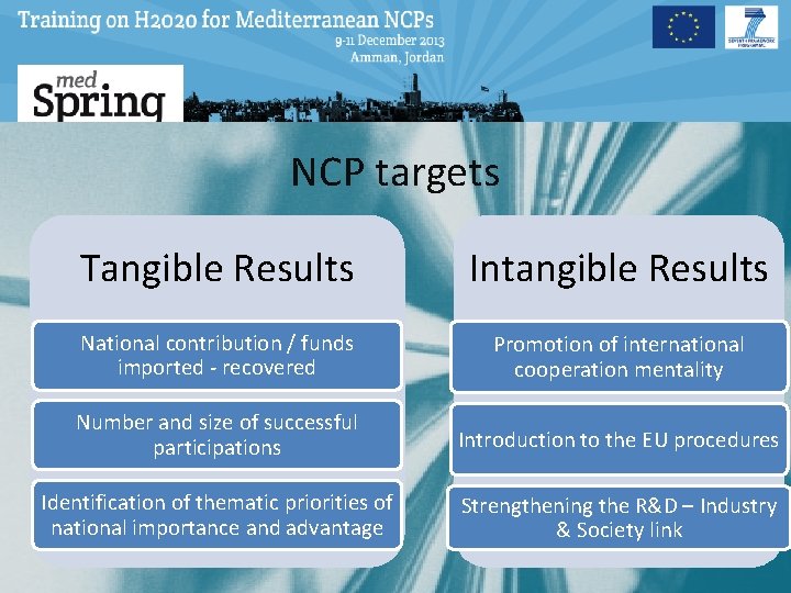 NCP targets Tangible Results Intangible Results National contribution / funds imported - recovered Promotion