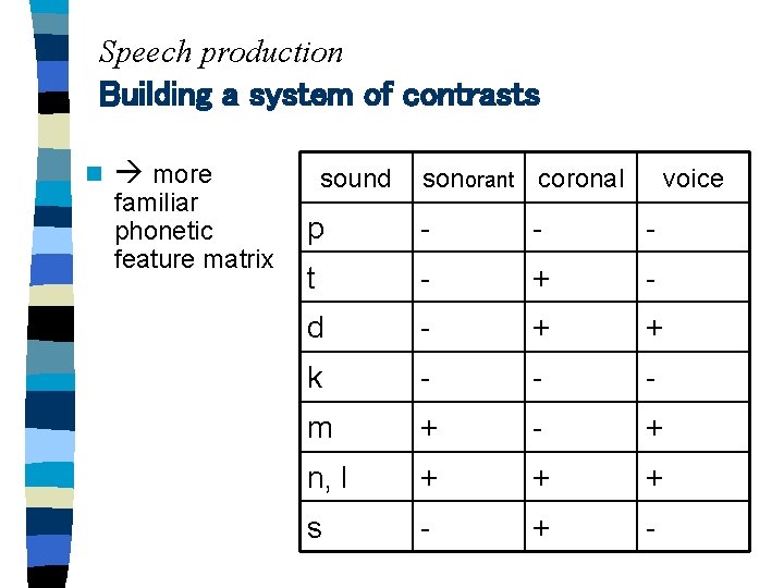 Speech production Building a system of contrasts n more familiar phonetic feature matrix sound