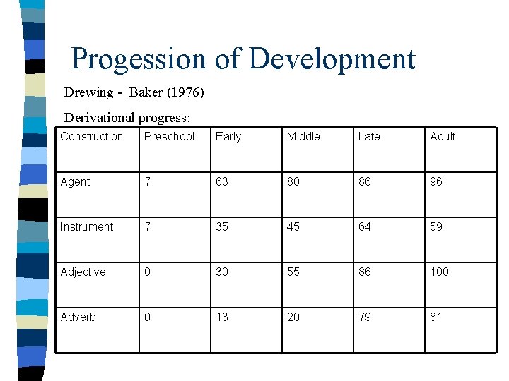 Progession of Development Drewing - Baker (1976) Derivational progress: Construction Preschool Early Middle Late
