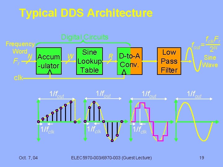 Typical DDS Architecture Frequency Word N Fr clk Digital Circuits Sine R D-to-A Accum