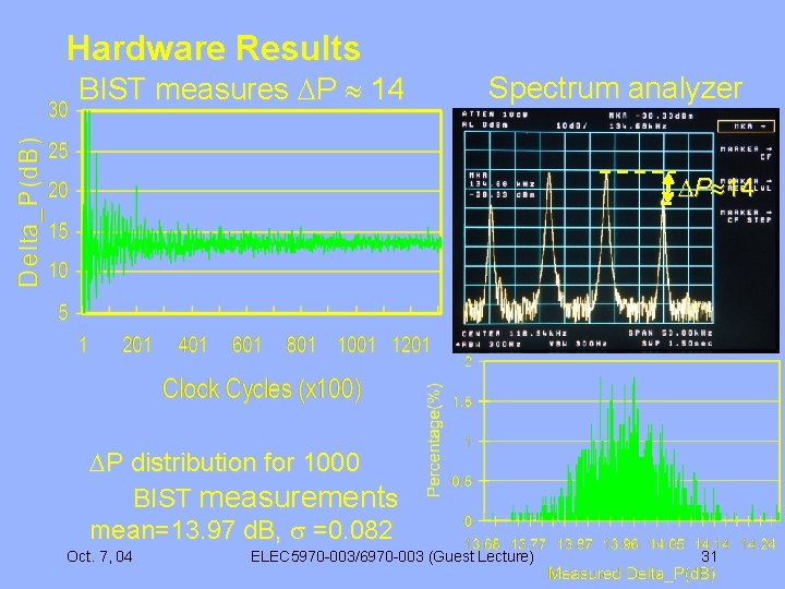 Hardware Results BIST measures P 14 Spectrum analyzer P 14 P distribution for 1000
