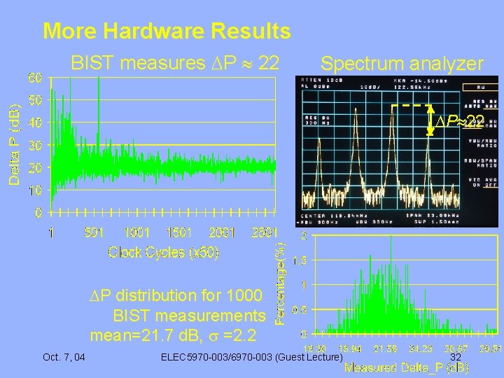 More Hardware Results BIST measures P 22 Spectrum analyzer P 22 P distribution for